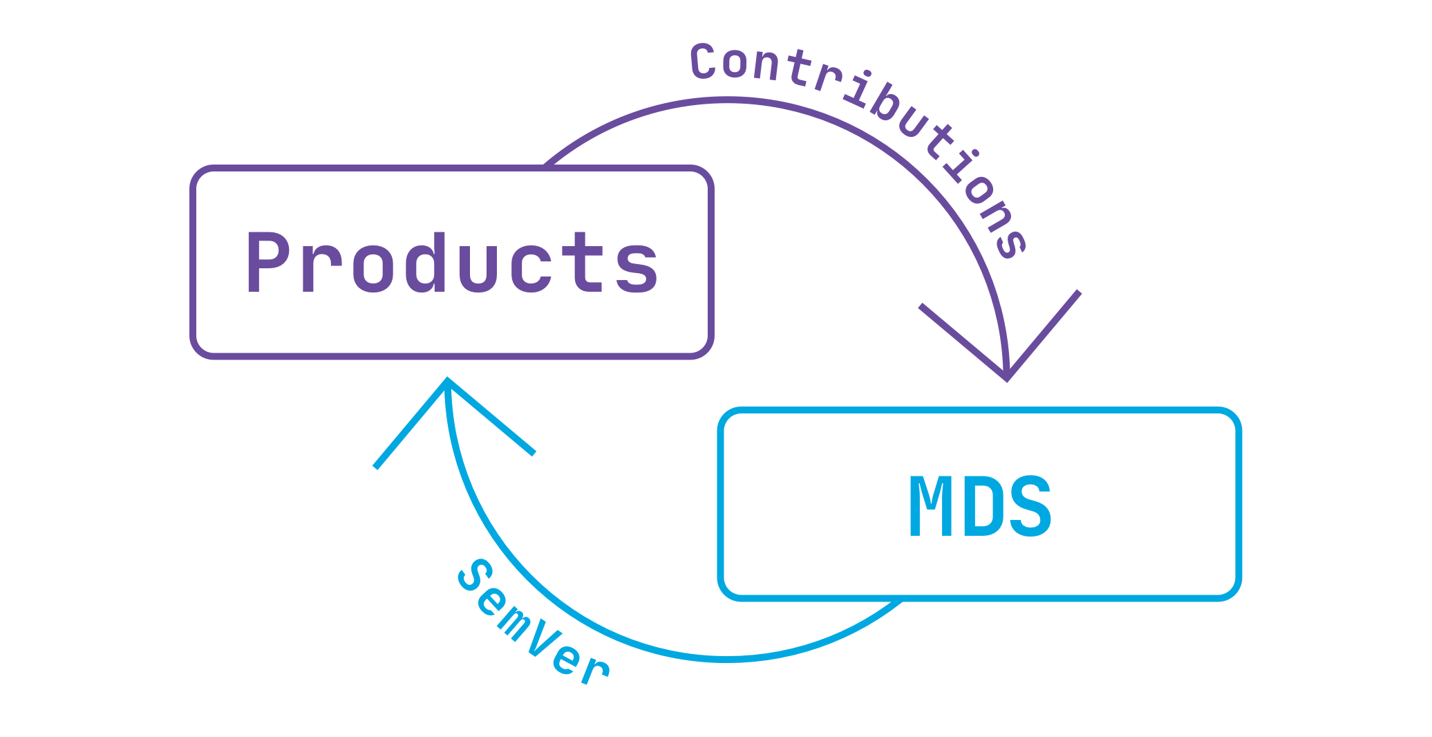 Diagram of contributions flowing from products to MDS, and semantically versioned components flowing from MDS to products
