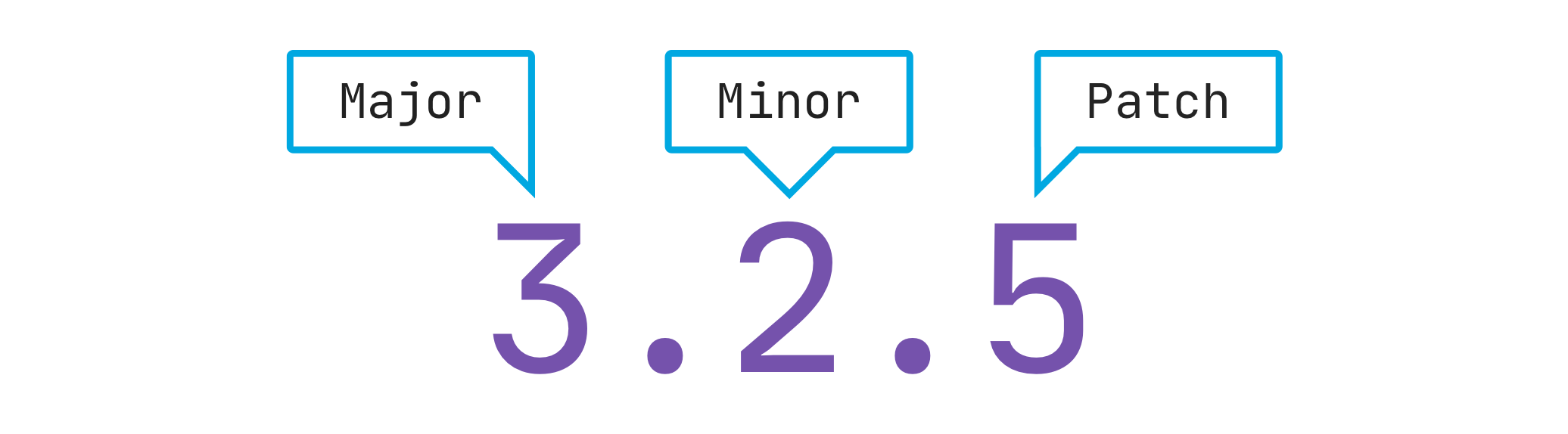 Illustration calling out the major, minor and patch numbers in a version number