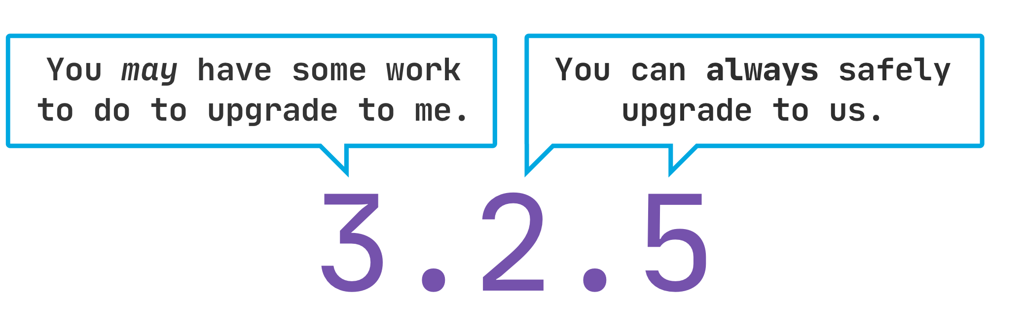 Illustration showing that patch and minor versions can be upgrade to safely, while major versions may require some work